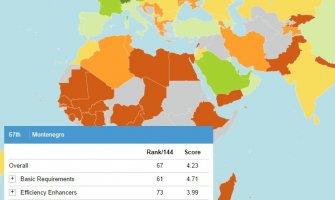Crna Gora najkonkurentnija u regionu