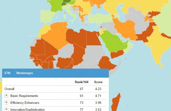 Crna Gora najkonkurentnija u regionu
