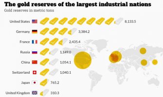CG nije na listi zemalja s rezervama zlata