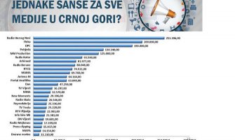 Organi javnog sektora potrošili preko 2 mil.€ na medije, marketinške agencije i produkcijske kuće