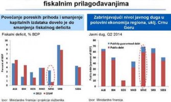 Crnu Goru u 2015.godini očekuje rast od 3,4 odsto
