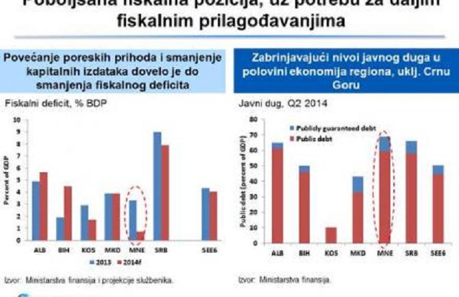 Crnu Goru u 2015.godini očekuje rast od 3,4 odsto