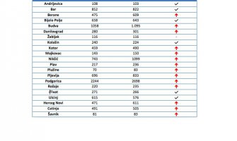 Broj zaposlenih u opštinama povećan  za više od 1200