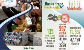 Banka hrane Crne Gore obilježava pet godina rada