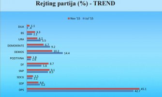 Istraživanje: DPS ima podršku 45,1%, članstvo u NATO podržava 50,2% ispitanika