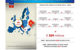 EU: Do 2020. godine 324 miliona eura Crnoj Gori