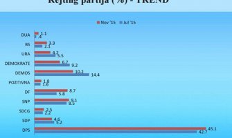 Istraživanje CEDEM-a:  Vlast DPS-u i bez SDP-a