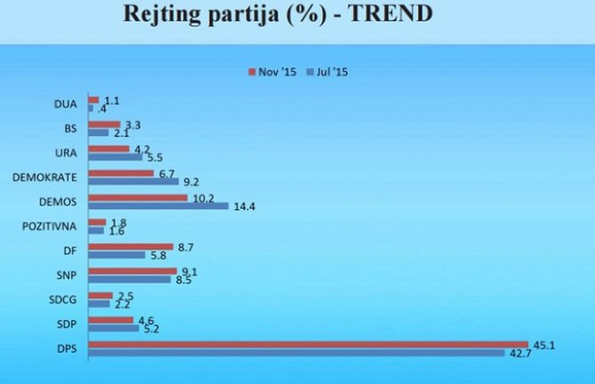 Istraživanje CEDEM-a:  Vlast DPS-u i bez SDP-a