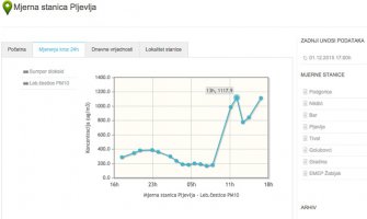 Uređaj neispravan, podaci o zagađenosti se provjeravaju