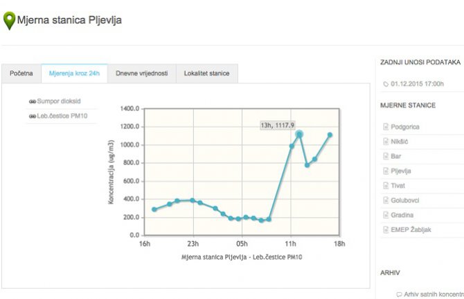 Rekordno zagađenje u Pljevljima, Vlada da proglasi vanredno stanje