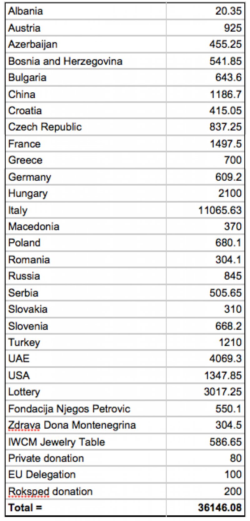 tabelapojedinacnihdonacija