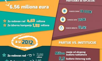 Za političke partije svakog sata će se izdvajati 750 eura!
