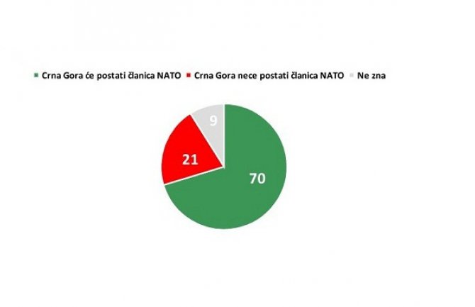 IPSOS: 70% građana vjeruje da će Crna Gora postati članica NATO