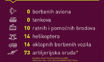 Podaci o naoružanju i vojnoj opremi Crne Gore i zemalja regiona