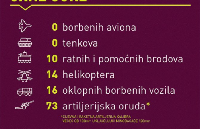 Podaci o naoružanju i vojnoj opremi Crne Gore i zemalja regiona