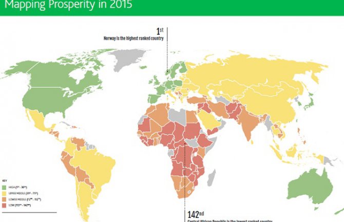 Crna Gora na 60. mjestu prosperitetnih zemalja svijeta