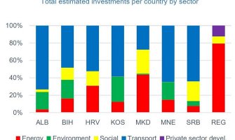 Crnoj Gori dodatnih 4,2 miliona eura iz evropskih fondova za infrastrukturu
