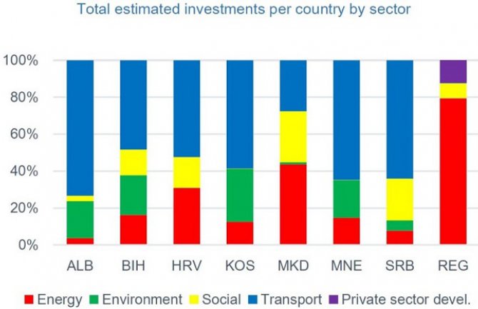 Crnoj Gori dodatnih 4,2 miliona eura iz evropskih fondova za infrastrukturu