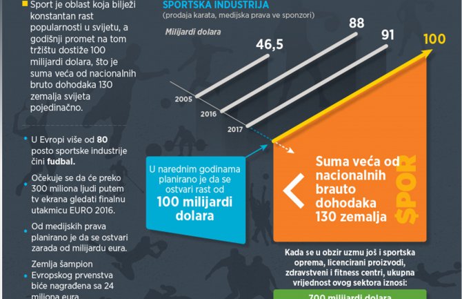 Godišnji promet na sportskom tržištu premašuje nacionalne dohotke 130 zemalja