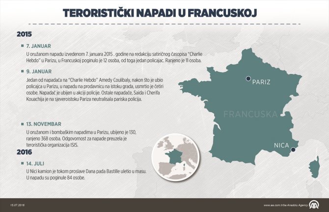 U terorističkim napadima u Evropi od 2004. godine poginule stotine ljudi