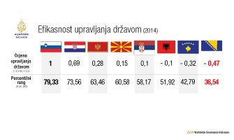 Efikasnost vlada u regionu, CG na trećem mjestu