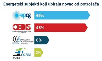 Evo kako će se obračunavati popust na računima za utrošenu struju