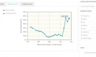 Upozorenje za Pljevljake: Vazduh ozbiljno zagađen, ne otvarajte prozore!