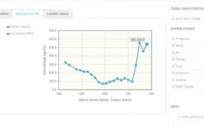 Upozorenje za Pljevljake: Vazduh ozbiljno zagađen, ne otvarajte prozore!