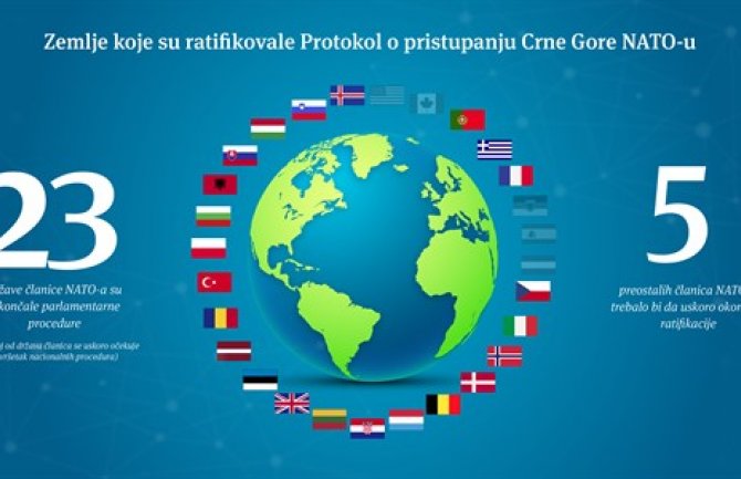 Okončanje ratifikacija očekuje se u Holandiji, Njemačkoj, SAD, Kanadi i Španiji