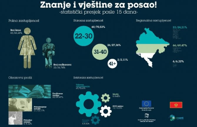 Veliko interesovanje mladih za “Znanje i vještine za posao!”– 95 prijava na pola konkursnog roka