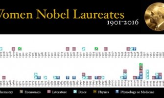 U poslednjih 116 godina Nobelovu nagradu dobilo 48 žena