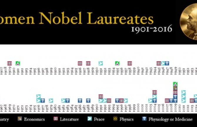 U poslednjih 116 godina Nobelovu nagradu dobilo 48 žena