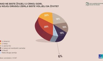 Crnogorci bi najviše voljeli da žive u Americi, Srbiji, EU...