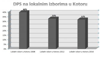 Odgovor Demokrata: Nervozu kod DPS izaziva pad rejtinga