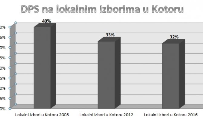 Odgovor Demokrata: Nervozu kod DPS izaziva pad rejtinga