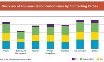Crna Gora najnaprednija u primjeni direktiva iz oblasti energetike