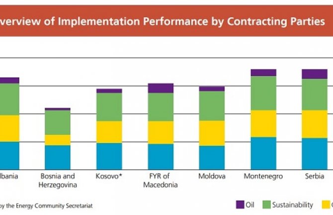 Crna Gora najnaprednija u primjeni direktiva iz oblasti energetike
