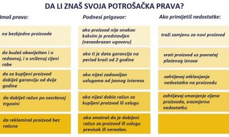 Evo kako treba da koristite potrošačka prava