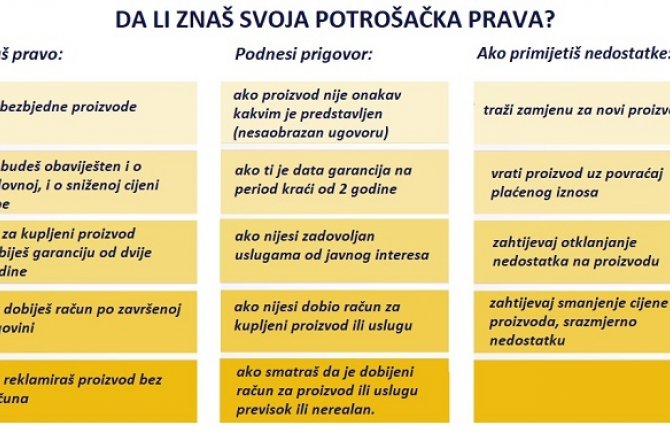 Evo kako treba da koristite potrošačka prava