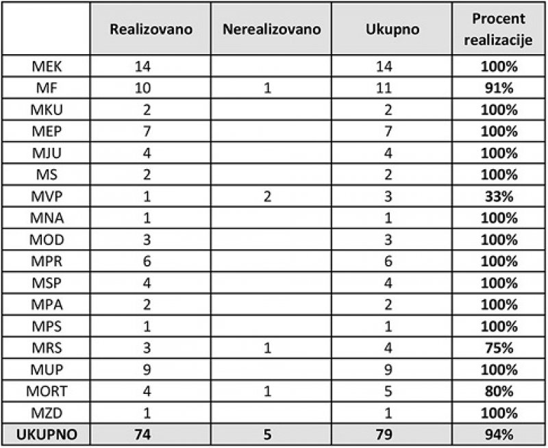 20180412sjednicaVladeCG005