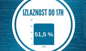 Izborni štab Bojanića: Izlaznost do 17 časova 51,5% 