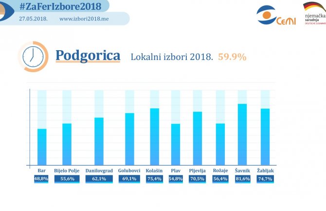 Zatvorena birališta, preliminarni rezultati oko 21 čas