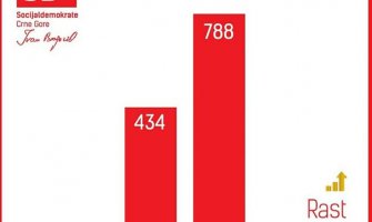 “SD u Danilovgradu osvojio 82% više glasova u odnosu na 2016.