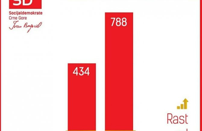 “SD u Danilovgradu osvojio 82% više glasova u odnosu na 2016.