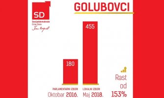 Socijaldemokrate dva i po puta porasle u Zeti 
