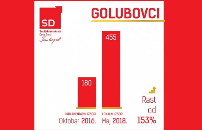 Socijaldemokrate dva i po puta porasle u Zeti 