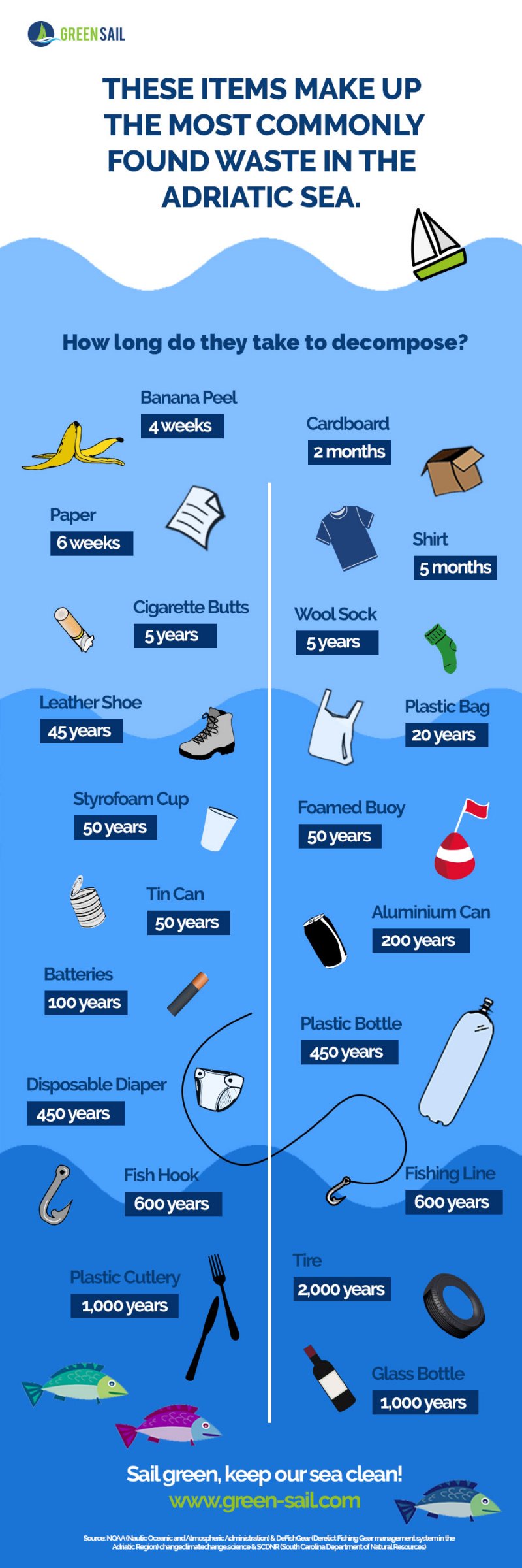 wasteintheadriaticinfographic