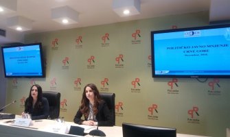 Opalo povjerenje građana u Vladu i ostale institucije,  Đukanović najpopularniji pa Bečić