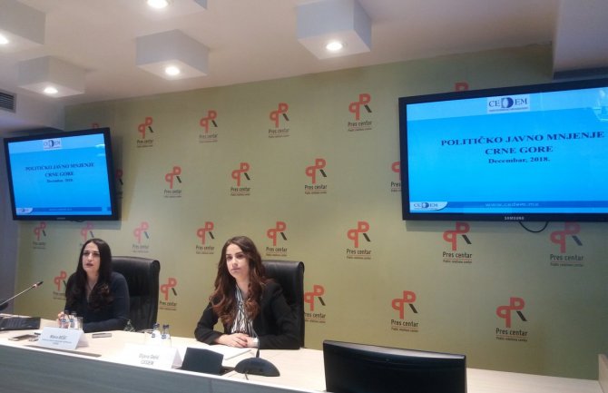 Opalo povjerenje građana u Vladu i ostale institucije,  Đukanović najpopularniji pa Bečić