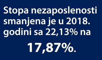 U prošloj godini gotovo 10.000 nezaposlenih manje nego u 2017.